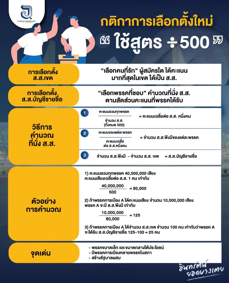 “กติกาการเลือกตั้งใหม่” ที่รัฐสภาเคาะแล้ว 2565