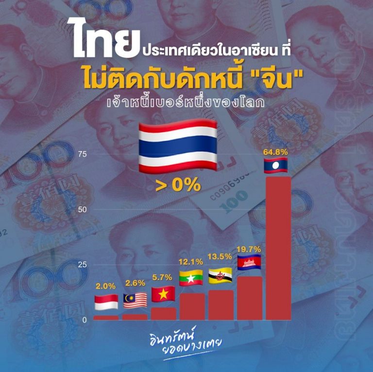 รู้หรือไม่? ประเทศไทย  เป็นประเทศเดียวในอาเซียน ที่ไม่เป็นหนี้ประเทศจีนเลย ซึ่งเรารู้กันดีอยู่แล้วว่า จีน เป็นเจ้าหนี้เบอร์หนึ่งของโลก ถือว่าเป็นเรื่องดีที่เราไม่เป็นหนี้ของประเทศจีน