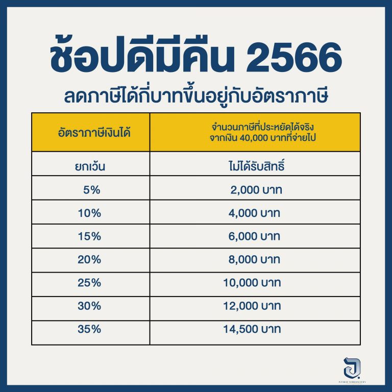 ปีใหม่นี้ ซื้ออะไร กินอะไร เติมน้ำมันที่ไหน อย่าลืมขอ #ใบกำกับภาษี