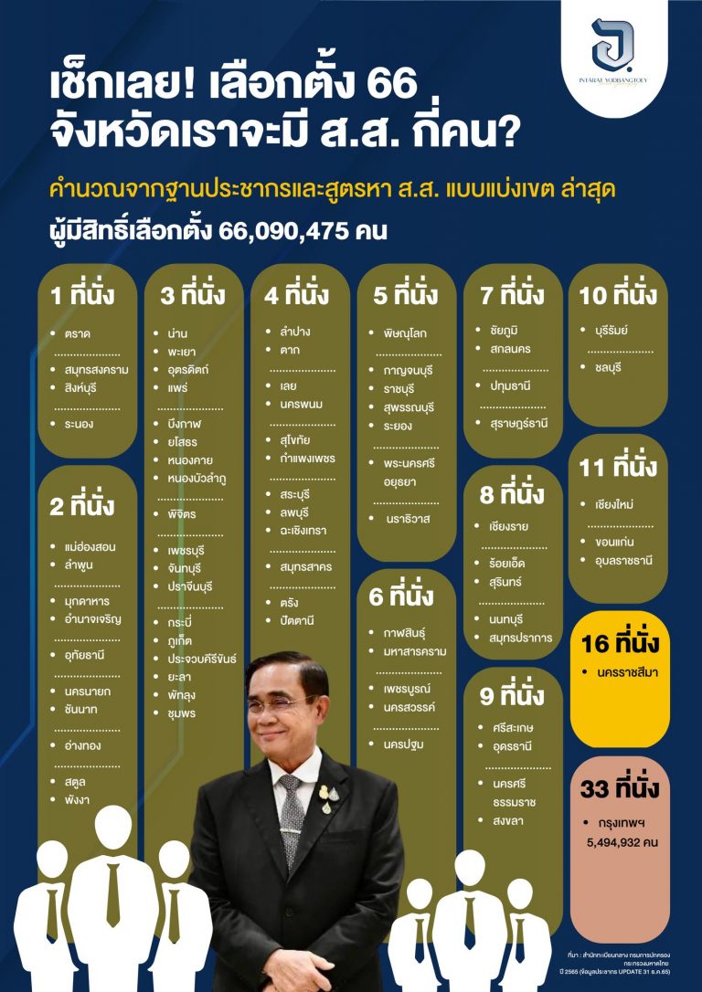 เลือกตั้งปี 66 จังหวัดเราจะมี สส.กี่คน?