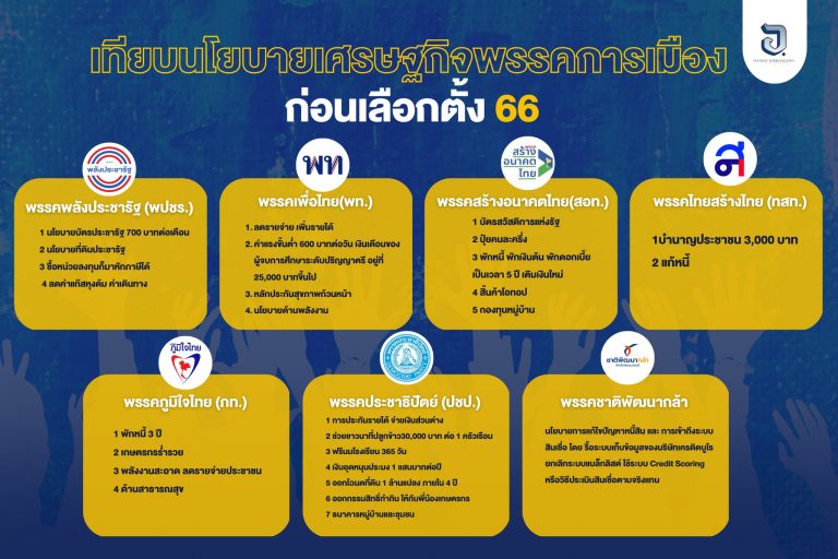 ใกล้ถึงการเลือกตั้ง ปี 2566 แล้ว  วันนี้ #เสธยอด มาอัพเดทนโยบายของแต่ละพรรค ที่เกี่ยวกับด้านเศรษฐกิจ มาดูกันว่า นโยบายพรรคไหนจะโดนใจประชาชนมากกว่ากัน