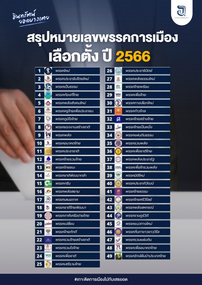 สำนักงานคณะกรรมการการเลือกตั้ง (กกต.) เปิดรับสมัคร ส.ส.แบบบัญชีรายชื่อวันแรก (4-7 เม.ย.) โดยผลการจับ หมายเลขพรรคการเมืองเพื่อใช้ในการหาเสียง มีดังนี้