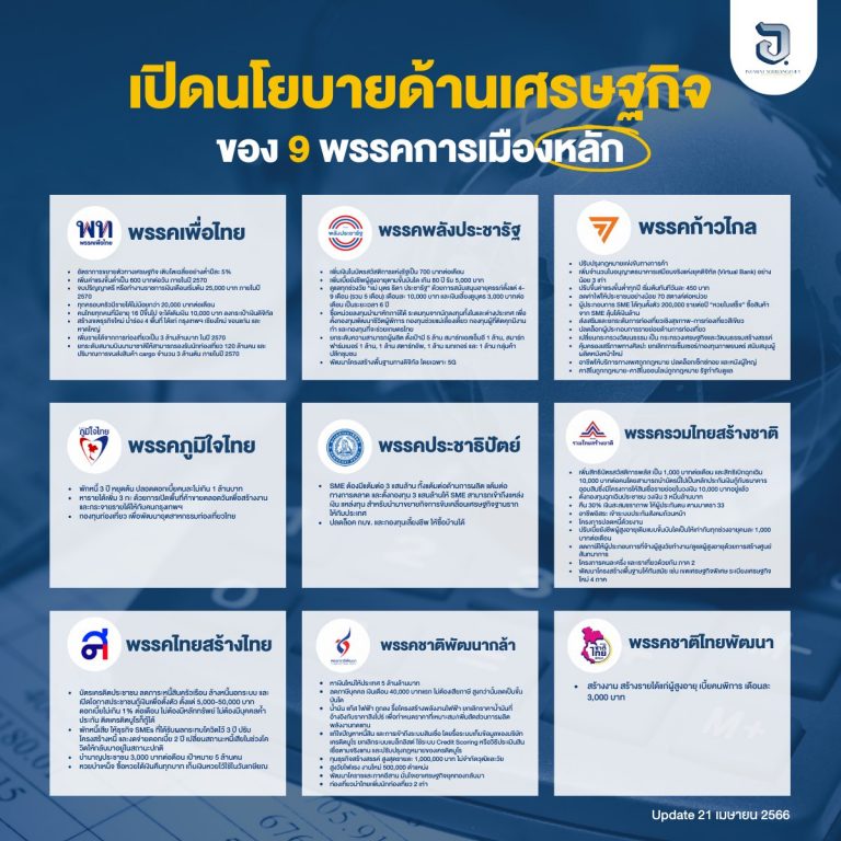 เปิดนโยบายแต่ละพรรคการเมืองศึกเลือกตั้ง 2566 –ด้านเศรษฐกิจ– พรรคการเมืองต่าง ๆ