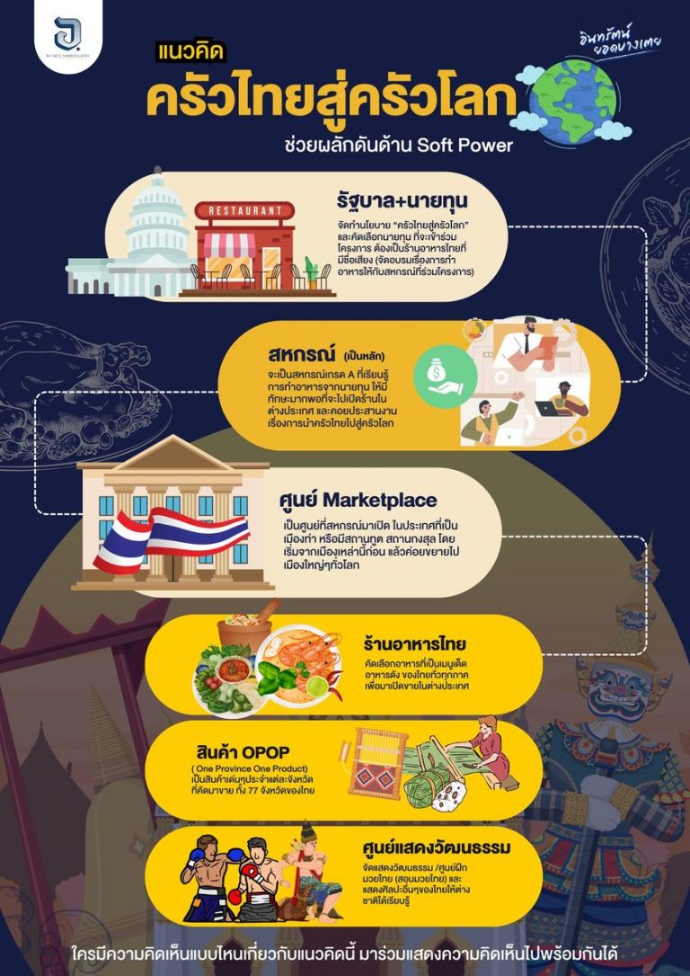 แนวคิด #ครัวไทยสู่ครัวโลก จัดตั้งศูนย์ Marketplace