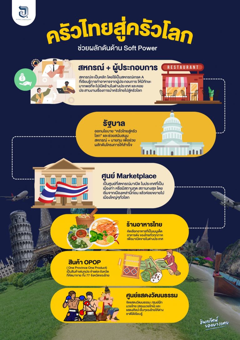 ครัวไทยสู่ครัวโลก