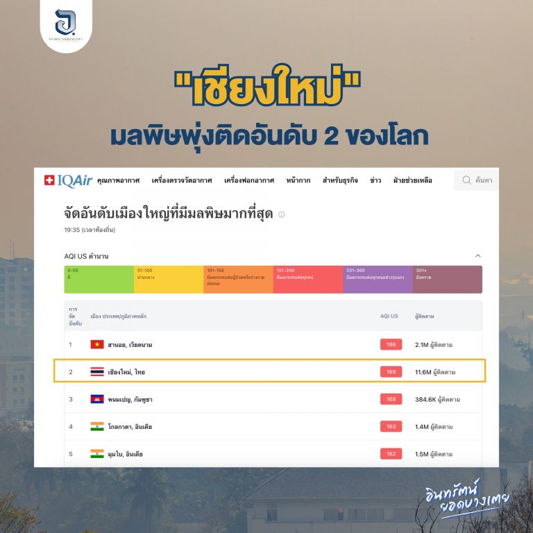 เชียงใหม่จมพิษฝุ่น ค่า PM 2.5 พุ่งระดับสีแดง ติดอันดับ 2 ของโลก  .