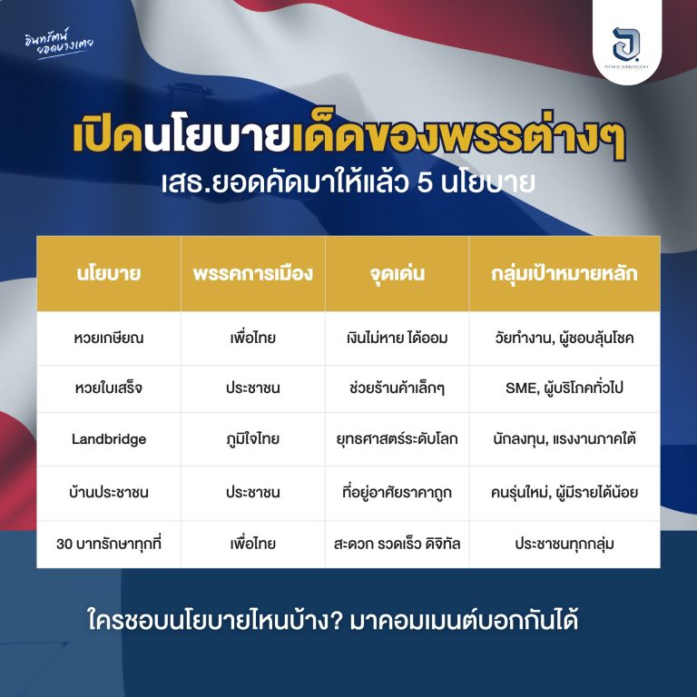 เปิดนโยบายของพรรคต่างๆที่คิดว่าดี เสธยอดคัดมาให้แล้ว 5 นโยบาย